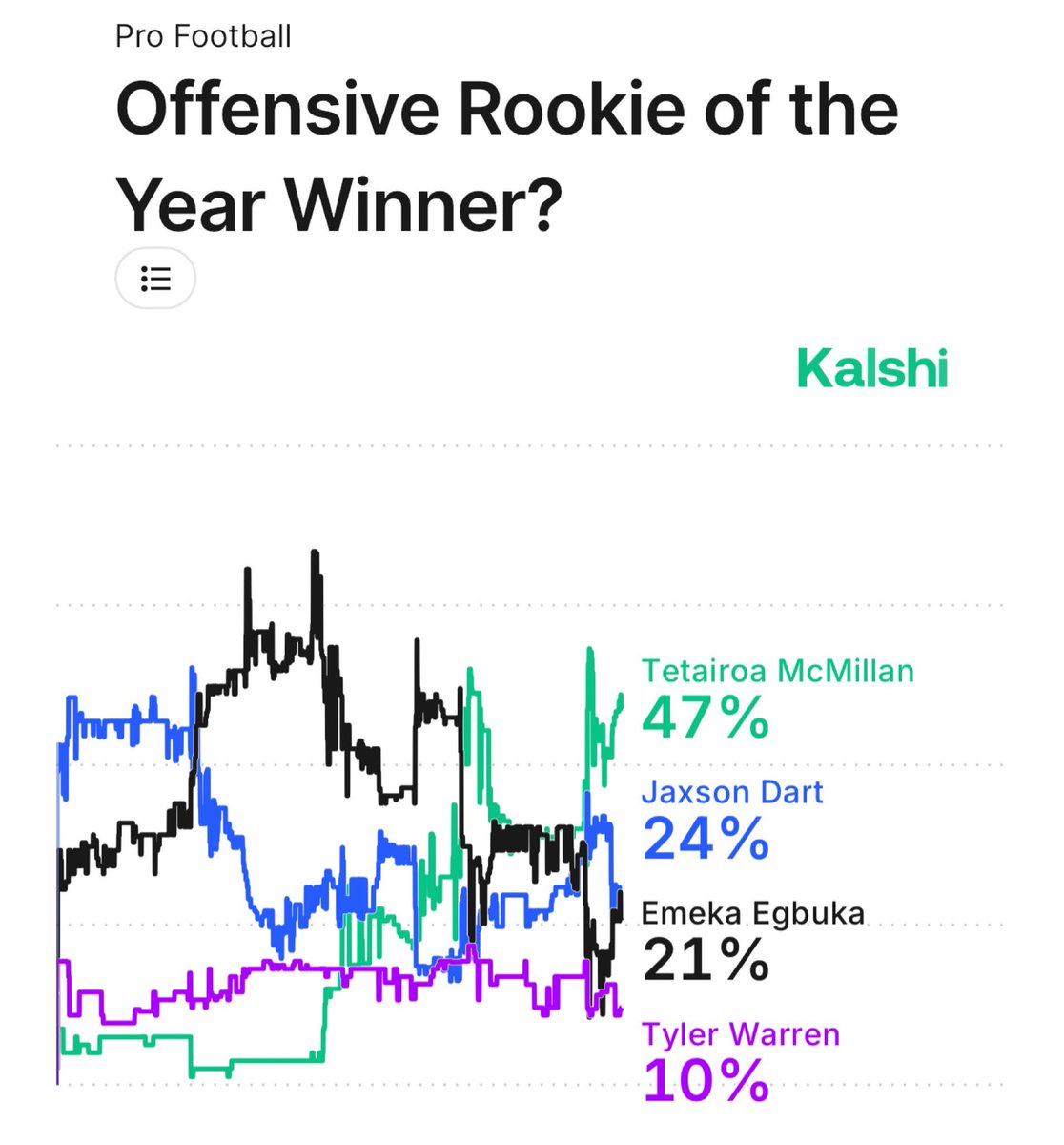 KalshiSports's tweet image. NEW: Tet McMillan is the strong favorite to win NFL OROY, with a 47% chance on Kalshi:

47% — Tet McMillan
24% — Jaxson Dart
21% — Emeka Egbuka
10% — Tyler Warren