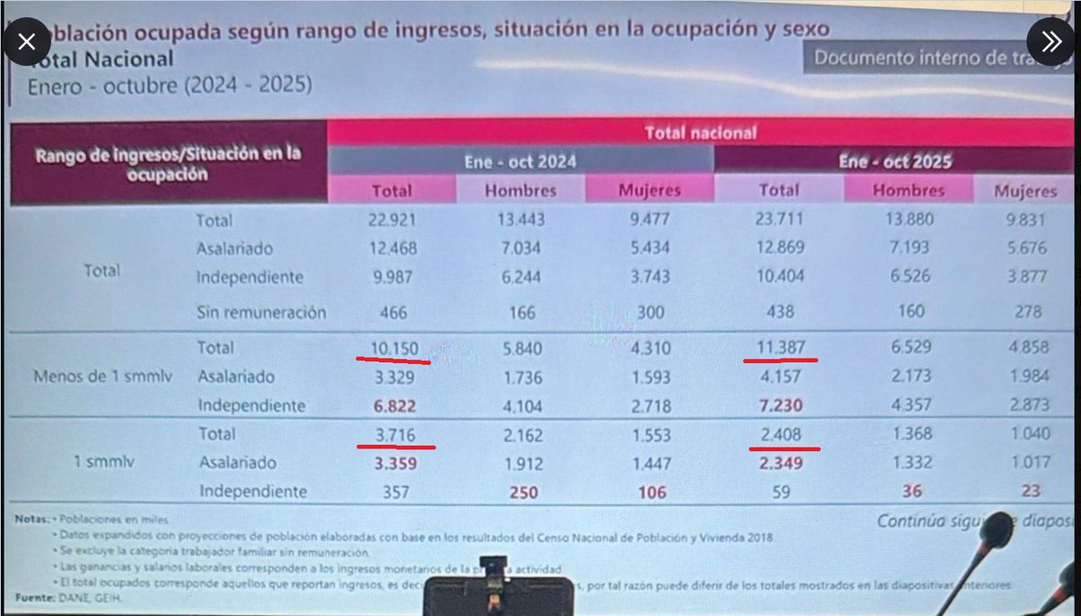 VictorGrosso's tweet image. De esta gráfica (del Dane) que comparte el colega @CallMeJuanda me llama la atención el incremento en personas que ganan menos de un salario mínimo (1,23 millones / +12%), y el desplome en los que ganan un salario mínimo (1,3 millones / -35%).