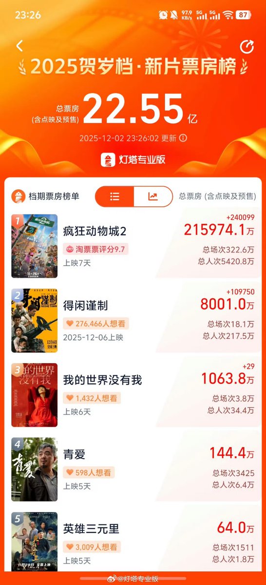 Xiao_Zhan_World's tweet image. According to real-time data from Lighthouse Pro, as of 23:26 CST on December 2, the total presale box office for the film Gezhi Town has surpassed 80 million.🎉

#XiaoZhan #肖战 #GezhiTown