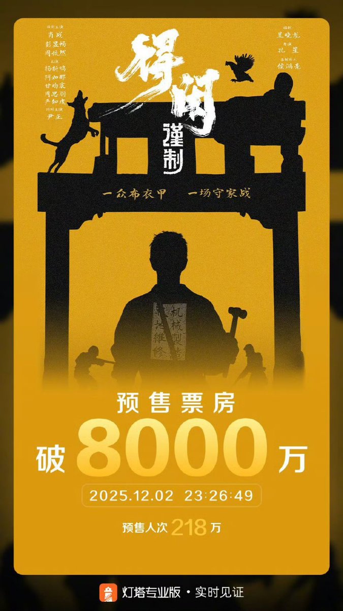 Xiao_Zhan_World's tweet image. According to real-time data from Lighthouse Pro, as of 23:26 CST on December 2, the total presale box office for the film Gezhi Town has surpassed 80 million.🎉

#XiaoZhan #肖战 #GezhiTown