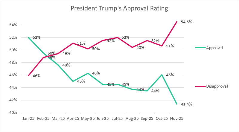 PpollingNumbers's tweet image. New - Trump&apos;s approval reaches a new low (Activote)