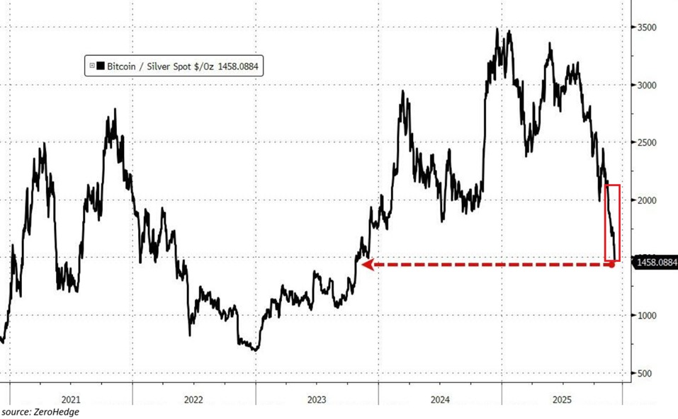📉KOBEISSI: "Crollo del Rapporto Bitcoin-Argento: Un Bitcoin Ora Vale Solo 1.458 Once d'Argento"