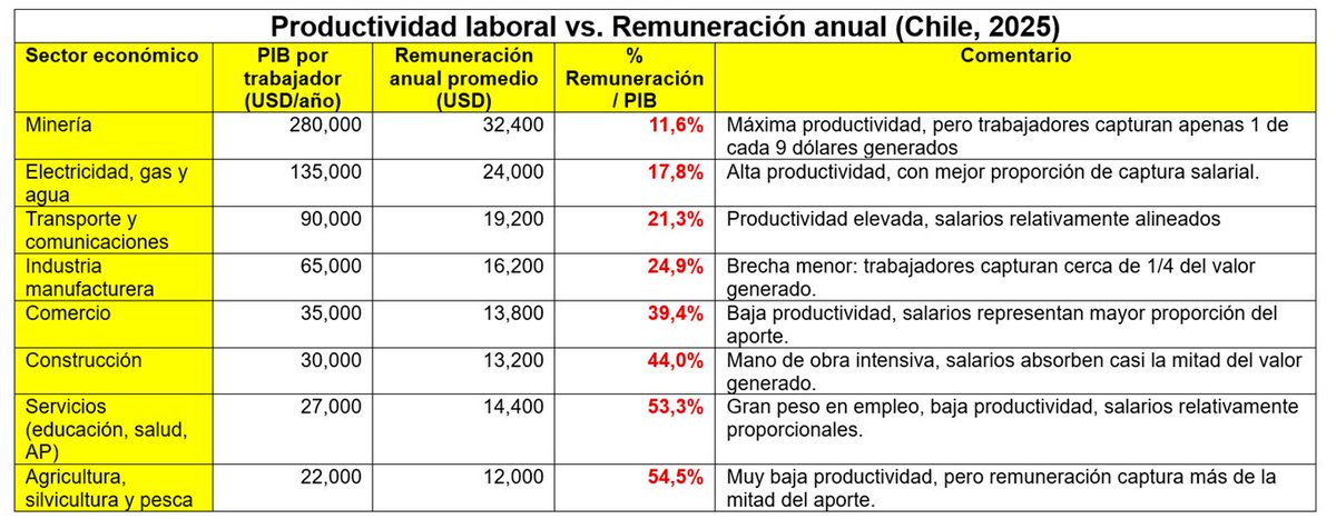 La Minería es el sector más productivo del país, pero también el que muestra la mayor brecha entre aporte económico y salario directo.