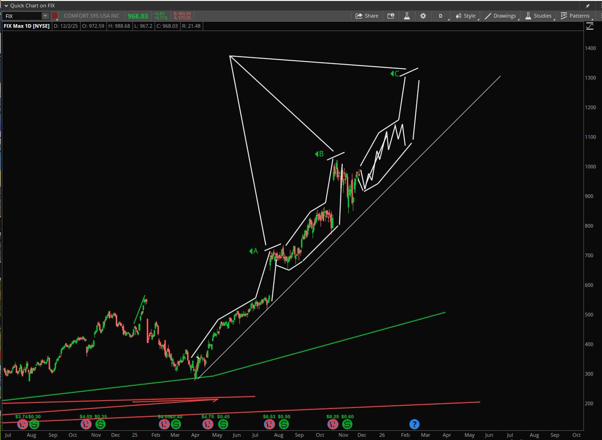 StockPatternPro's tweet image. $FIX C peak ahead.