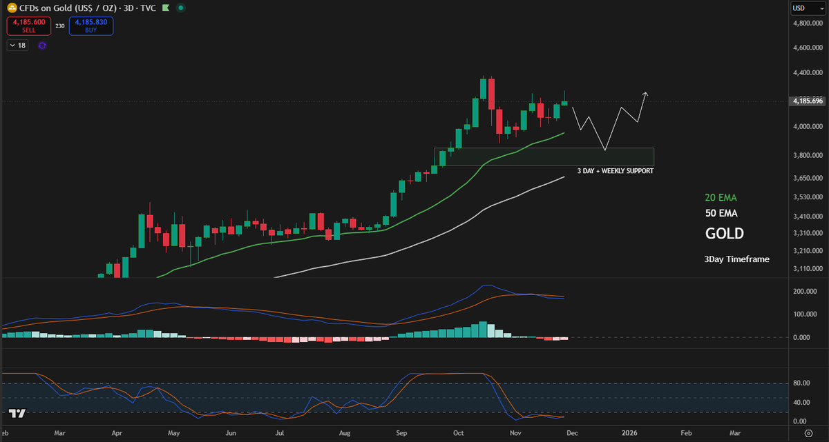 GMartin_0's tweet photo. #Gold Update

My buying average is $4070 and I'm going to use that level as support. 
If I see signs of weakness around this level, I will close my long position.

So far, #Silver is the one to follow.

In any case, I'll be insterested to jump in again at 3-Day + Weekly support level.