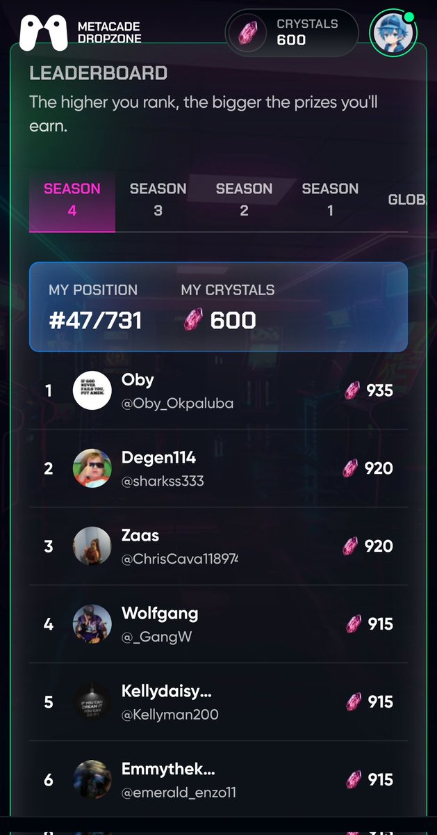 Supper4x's tweet image. I just refreshed my page, and I saw this💙 I'm at no. #47 rank  

@Metacade_ SNZ 4 has just arrived, lets grind toghter  &amp;amp; lets Win toghter 💙

More Rewards are being reserved for SZN 4 👑

Join: dropzone.metacade.co

#Metacade #Dropzone #GameFi #NFTGaming