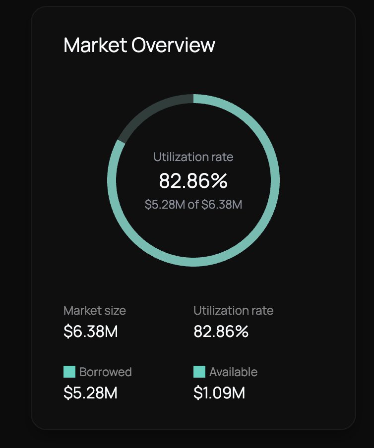 The $UETH market on pooled is still in high demand. With a current 7%+ lending rate and a 5%+ 30-day average, you can long $ETH and earn more than the staking rate on mainnet Ethereum.

Stop competing with rented TVL, lenders get real demand and real yields on HypurrFi.