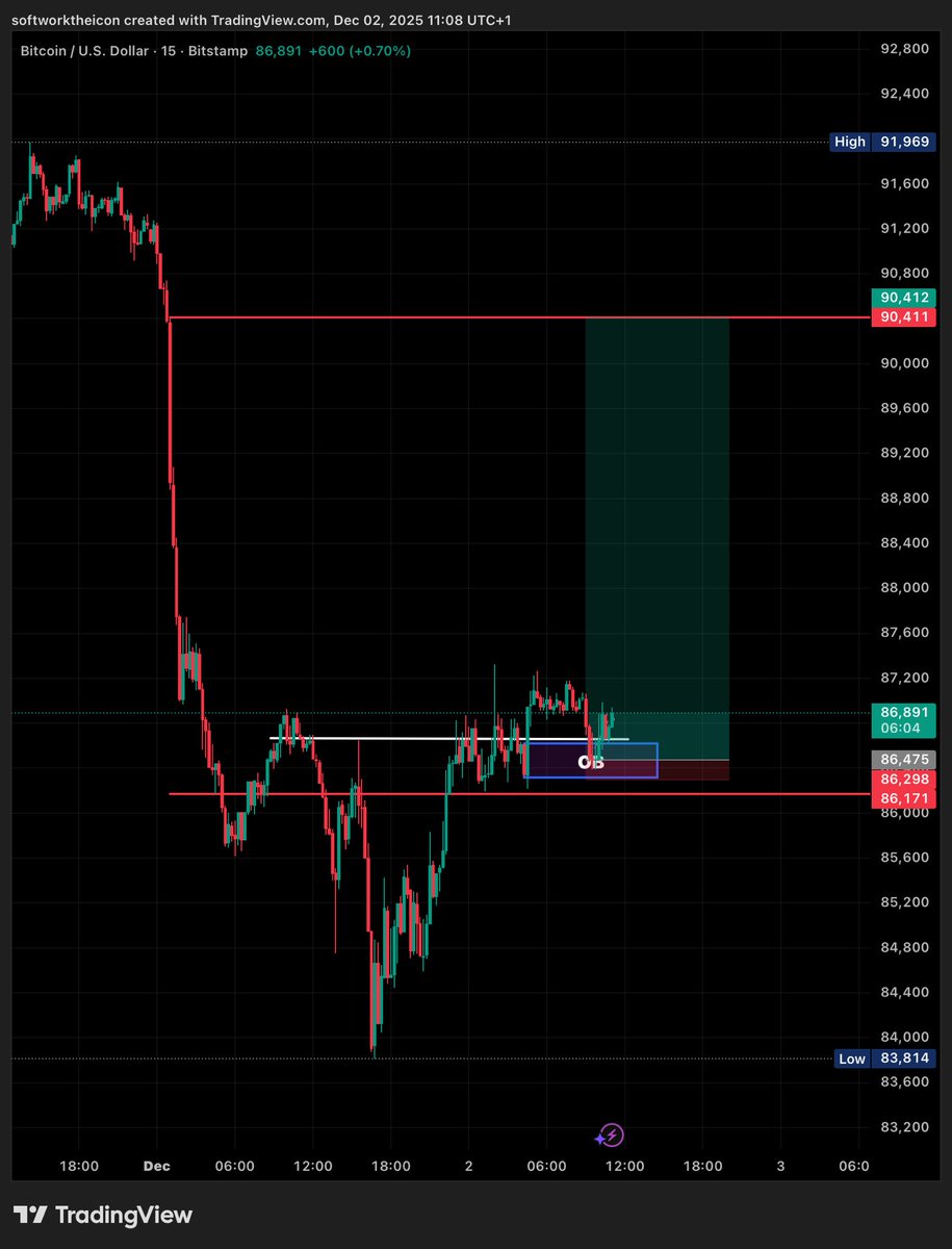 SSoftwork's tweet photo. 22.2RR done on BTCUSD ✅
#traderecap 
#btcusd 
#Crypto https://t.co/gKlIfrz3dv