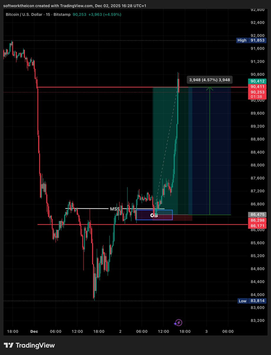 SSoftwork's tweet photo. 22.2RR done on BTCUSD ✅
#traderecap 
#btcusd 
#Crypto https://t.co/gKlIfrz3dv