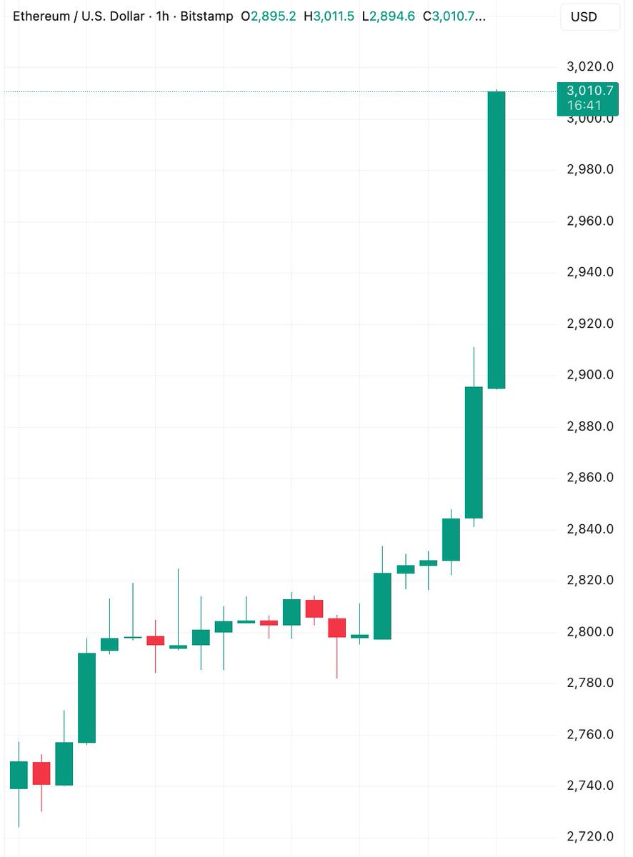 🚨Bureau : Ethereum Riconquista i $3,000!