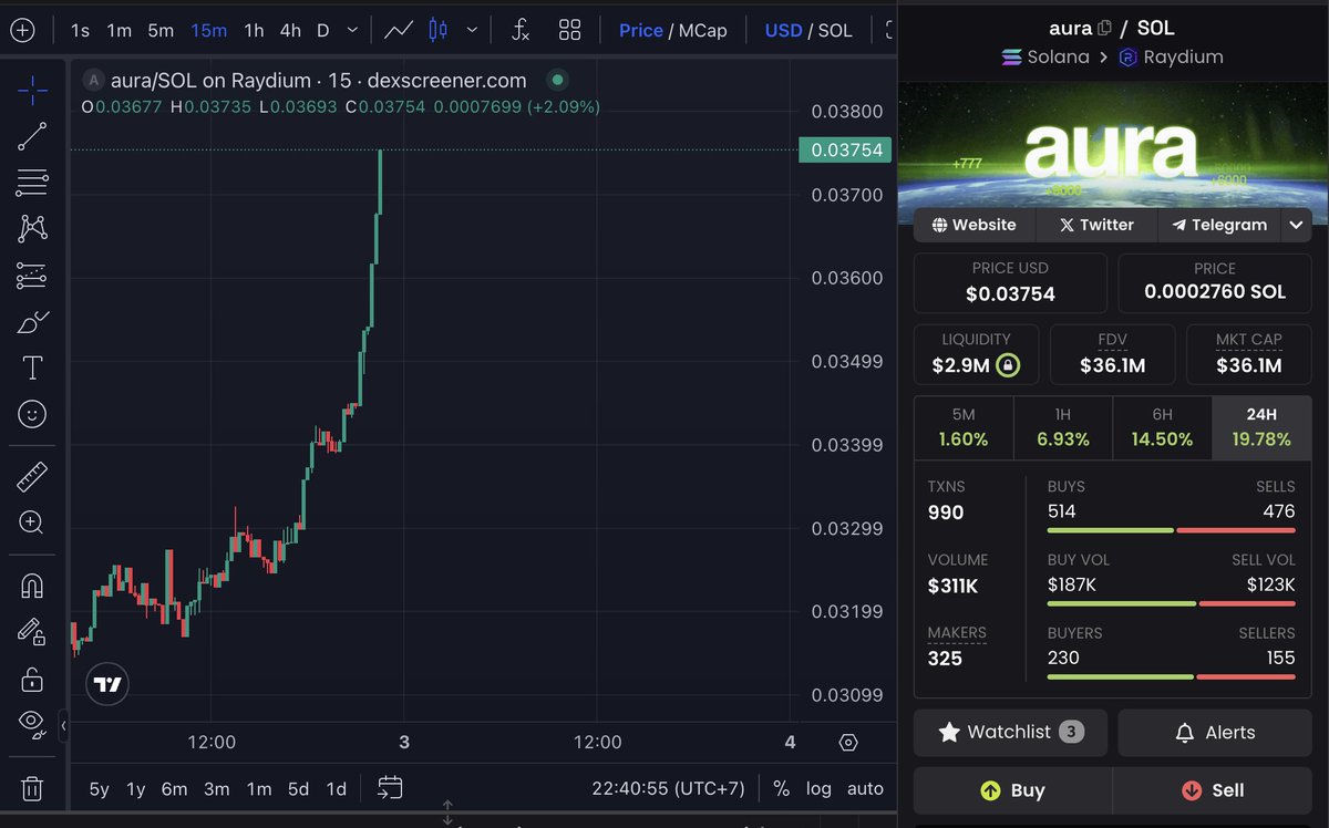 suryapro's tweet image. $AURA is breaking out cleanly here, pushing toward $0.038 with a $36M market cap, $303K in volume, and a clear buy imbalance forming on the tape. 

Despite today’s mixed macro backdrop, equities stabilizing after Friday’s selloff and Treasury yields holding elevated, 

Rate-cut…