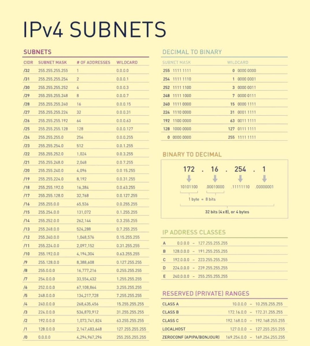 owais__humayun's tweet image. Ultimate IPv4 Subnetting Cheat Sheet.

#Networking #IPv4 #Subnetting #ITcertifications #CyberSecurity