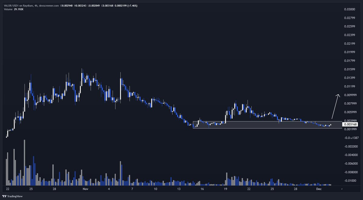 Just DCA into USD1 pairs and when the WLFI pumps come you'll be rewarded.

$VALOR is one of those coins, many such cases.