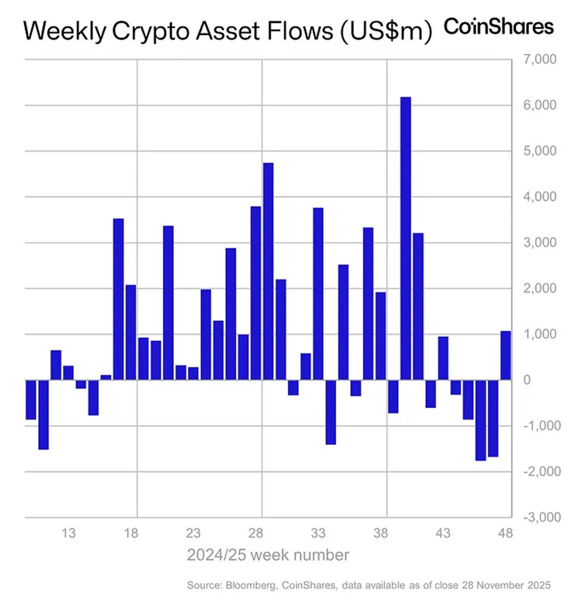 BitunixPT's tweet image. A entrada de capital em #ETF&apos;s de #cripto volta a ficar positivo após 4 semanas negativo com mais de 4 biliões de dólares em entradas📈

Já no Brasil os aportes da semana anterior fizeram o chegar US$ 1,35 bilhões no total de ativos sob gestão (AuM), sexto maior volume global.