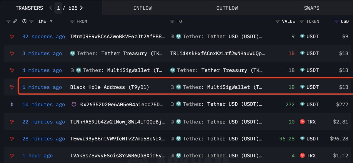 lookonchain's tweet image. Tether(@Tether_to) just minted 1B $USDT!

#Tether and #Circle have minted $20B in stablecoins after the 1011 market crash.

intel.arkm.com/explorer/entit…
x.com/lookonchain/st…