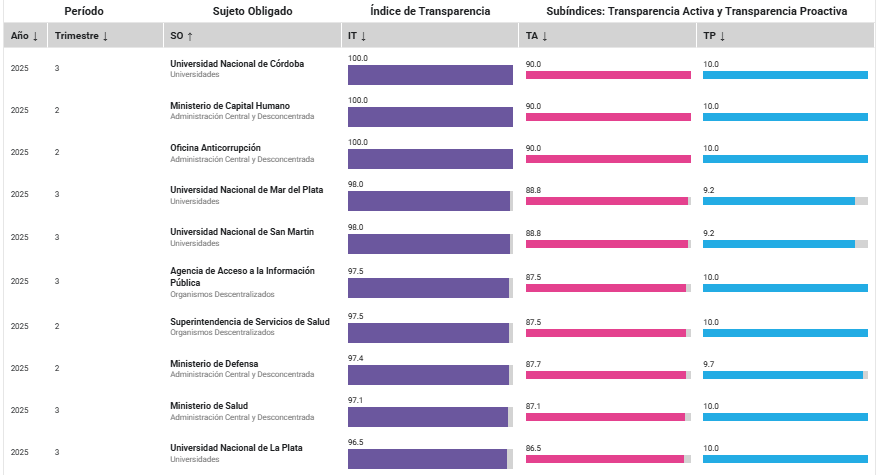 #OrgulloUNLP Nuevamente estamos en el top ten de los organismos más transparentes de la #Argentina, de acuerdo a los indicadores del Gobierno Nacional. La #UNLP obtuvo 96.5 puntos sobre 100!  Todo claro, todo a la vista 🔎 unlp.edu.ar/institucional/…
