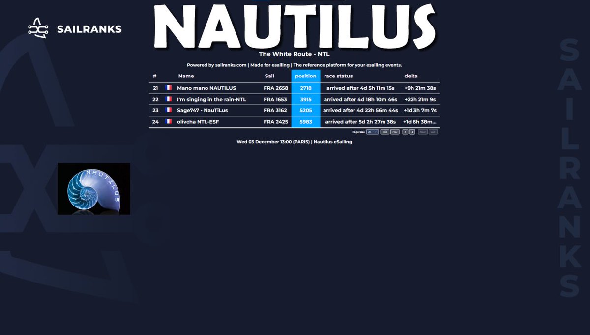 Classement team sur The White Route sur <a href="/VirtualRegatta/">Virtual Regatta</a> 🎮🌊⛵️

🥇Zeb Attitude - 78e
🥈Michdecoët - 115e
🥉LoCharp - 207e

Une très belle 14e place au classement VSR team 👍👏

Bravo à toutes et à tous 👏👍

#VirtualRegatta #VROffShore #VirtualRegattaOffShore