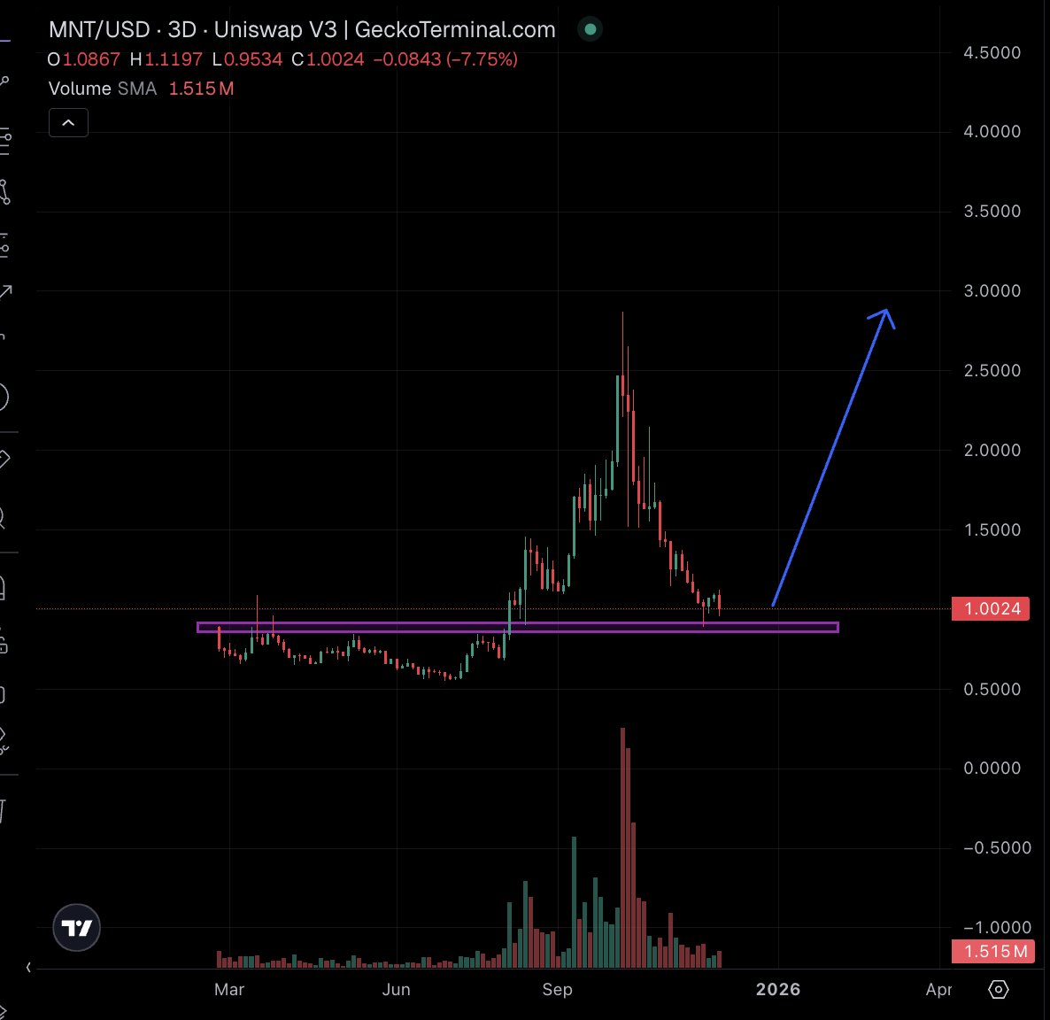 arndxt_xo's tweet photo. You can't replicate this moat.

$MNT is now the #21 coin by mcap and the LARGEST L2 token by far and nearly 50% above $ARB.

Mantle IS Bybit's official chain

If you watched $BNB's 2021 run, you know exactly what this setup means.

Here's why $MNT > every other L2 token 👇

Other L2s: Build tech, hope users come, pump narratives
Mantle: Built WITH 20M+ verified Bybit users as the distribution layer from day one

While other chains larped RWA in November, Mantle actually shipped with institutional-grade partners:

- @Anchorage Digital custody integration
- @DMZ_Finance: First DFSA-approved tokenized MMF backed by Qatar National Bank + Standard Chartered custody
- @xStocksFi integration: Tokenized $NVDA $AAPL $MSTR on Bybit
- @byreal_io forming the @Bybit_Official <> @Mantle_Official RWA trifecta
