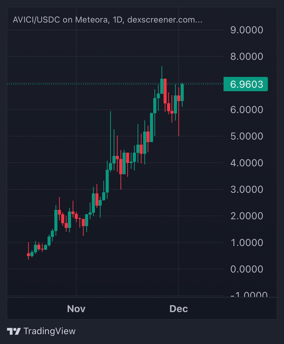 CryptoGodJohn's tweet image. $AVICI levels calling for higher