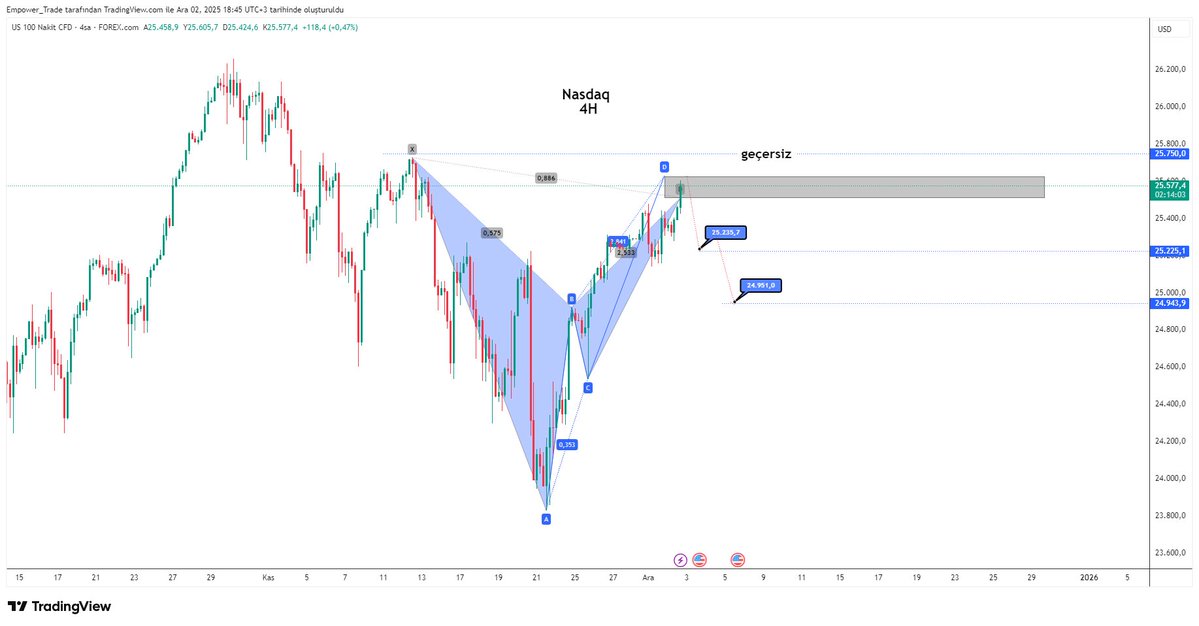 ArgeTrade's tweet image. 📊 Nasdaq 4H Harmonic Pattern
🔺 Satış Bölgesi: 25.530–25.620 arası
❌ Geçersizlik: 25.750 üzeri 4H kapanış
🎯Düşüşte Hedefler:
1️- 25.235
2- 24.95
#Nasdaq #HarmonicPattern #TeknikAnaliz #TradeSmart #us100
@empowertrade1