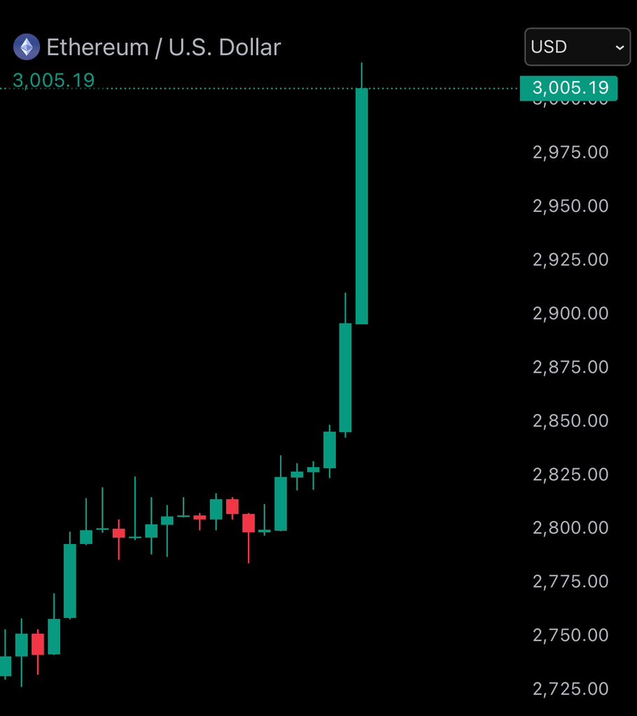 crypto_chatter1's tweet image. JUST IN: ETHEREUM HAS BROKEN $3,000