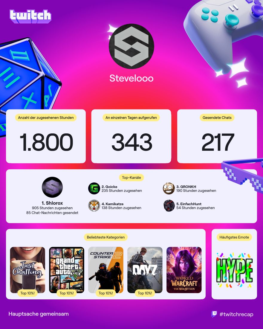 Mal wieder strong bei 
<a href="/Shlorox/">Shlorox</a> <a href="/Goicke_/">Goicke</a> <a href="/Gronkh/">𝑮𝑹𝑶𝑵𝑲𝑯</a> <a href="/Kami_katze7/">Kamikatze</a> und EinfachHunt zugeguckt. 

als Chatter eher weniger aktiv gewesen dieses Jahr xd

#twitchrecap