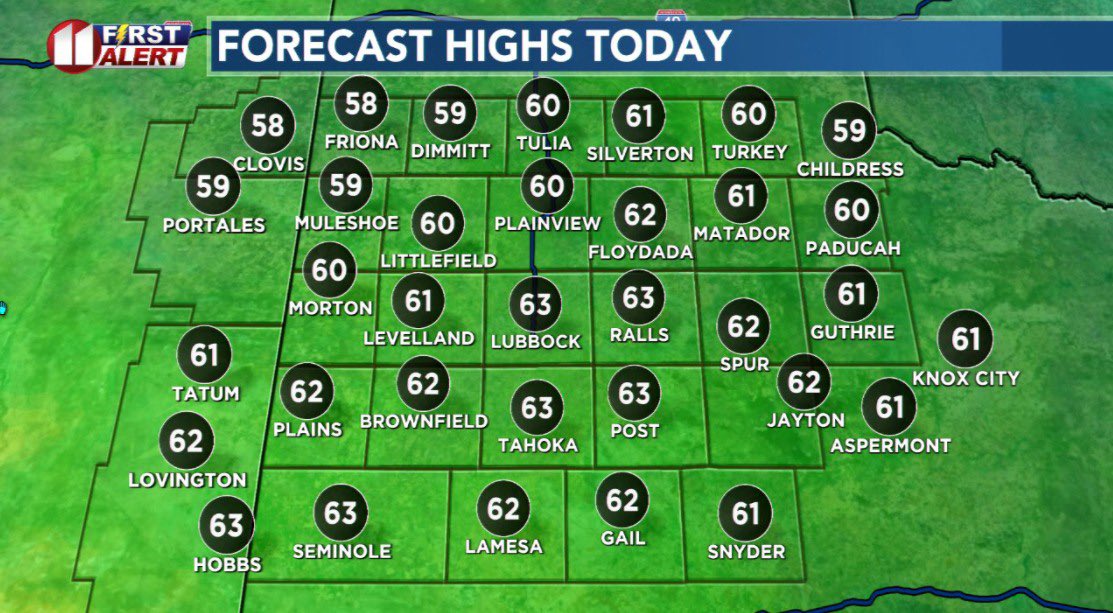 This afternoon warmer, relative to past few days &amp; seasonal averages. Lubbock’s 12/2 avg high 58°. Sunny but windy this afternoon. SW wind increases to ~ 20-30 mph, gusts 30-40 &amp;  patchy blowing dust possible. 
#Lubbock #SouthPlains #WestTexas #RollingPlains #wind #kcbd #fox34