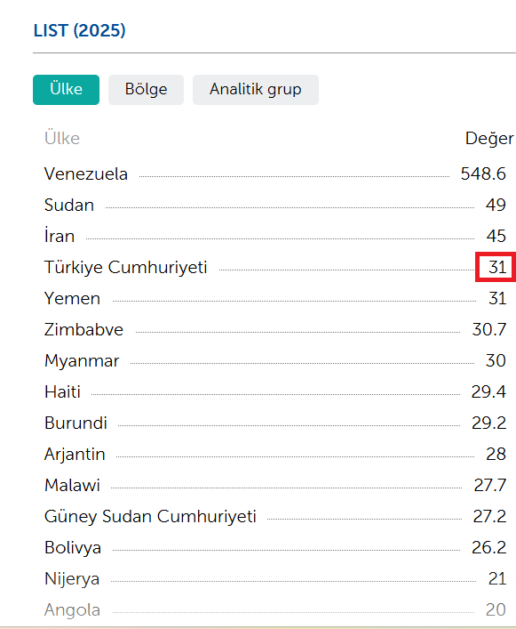 inanmutlu1's tweet image. IMF ve iktidar yüzde 31 yılsonu enflasyonu konusunda mutabakata varmış gibiler...

Yılı dünyada en yüksek enflasyona sahip 4&apos;üncü ülke olarak bitireceğiz. 

Enflasyon sorunu yaşayan ülkelere bakınca insanın içi acıyor. 

Ülkeyi tek adama feda ettiler