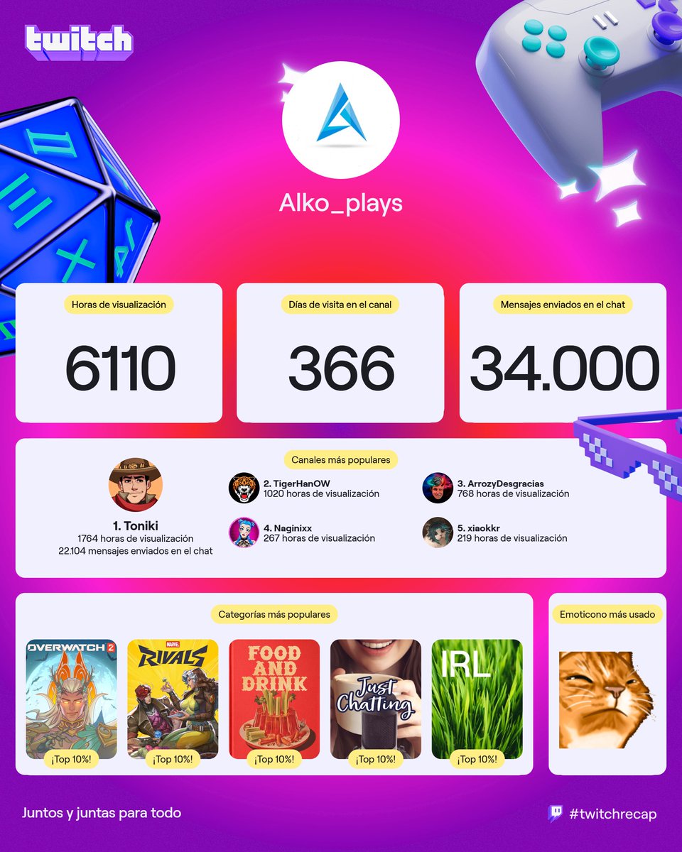 Personas tengo de fondo, con las que interactúo más, otras menos, pero gente que me ha alegro días que ni puedo contar con los dedos. Un gusto disfrutar de vuestro contenido, esperando seguiros teniendo para 2026. <a href="/Toniki20/">Toniki</a> <a href="/TigerHanOW/">TigerHan™🇰🇷</a> <a href="/arrozydesgracia/">Arrozydesgracias</a> <a href="/Naginixx_/">Naginixx</a> <a href="/Xiaokkr_/">Xiaokkr</a> ♥