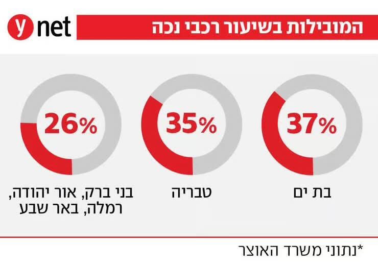 Shaulirena's tweet image. מי אמר ששנות הליכוד לא הניבו צמיחה ושגשוג? 

ראו את הצמיחה האדירה במספר תווי החניה לנכים בישראל מאז ממשלת ה״ימין על מלא״ הראשונה. מ-150,000 תווים ב-2014 ל-650,000 תווים בסוף 2024!!

בת ים לבדה הפכה להיות עיר שבה אחד מכל שלושה תושבים הוא ״נכה״  כך גם טבריה ואחריהן ערים כמו רמלה,…