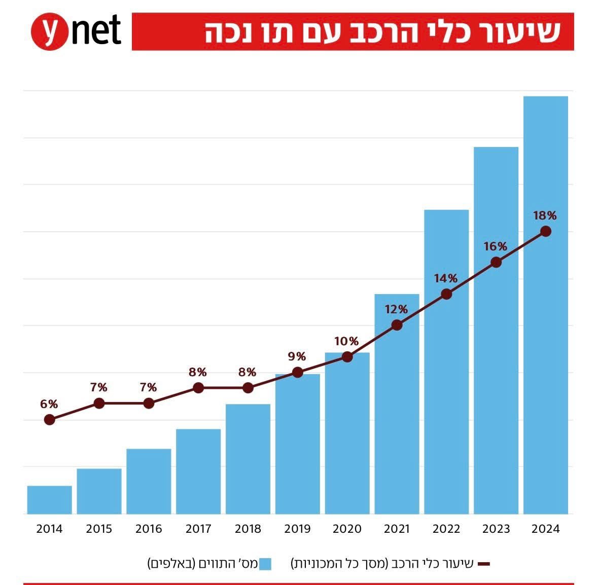 Shaulirena's tweet image. מי אמר ששנות הליכוד לא הניבו צמיחה ושגשוג? 

ראו את הצמיחה האדירה במספר תווי החניה לנכים בישראל מאז ממשלת ה״ימין על מלא״ הראשונה. מ-150,000 תווים ב-2014 ל-650,000 תווים בסוף 2024!!

בת ים לבדה הפכה להיות עיר שבה אחד מכל שלושה תושבים הוא ״נכה״  כך גם טבריה ואחריהן ערים כמו רמלה,…