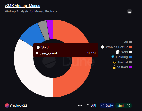 0xBoChan_'s tweet photo. Gmonad
Add a staker counter.
Idea from @nas91110 
https://t.co/VaKCOIskdE
17K users received over 32k #Mon, but 11k users have sold their $Mon before the huge pump.😅
Will they regret if hit $1? https://t.co/E2UHiPBfBV