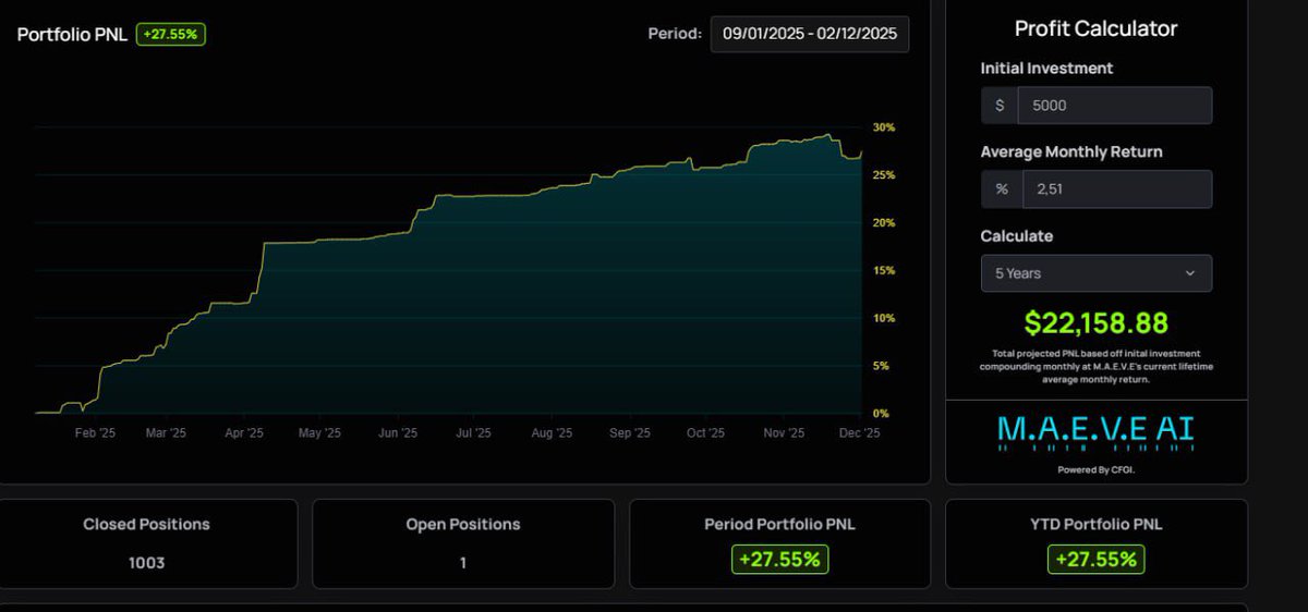 1000 trades.

880 profitable trades.

Sub 5M MC.

I don't know how much louder I can scream to look into $CFGI.

No speculation, no buzz words, just an automated printer with a proven algo built inhouse with multiple layers of sentiment tools, shipping profit after profit.

Been