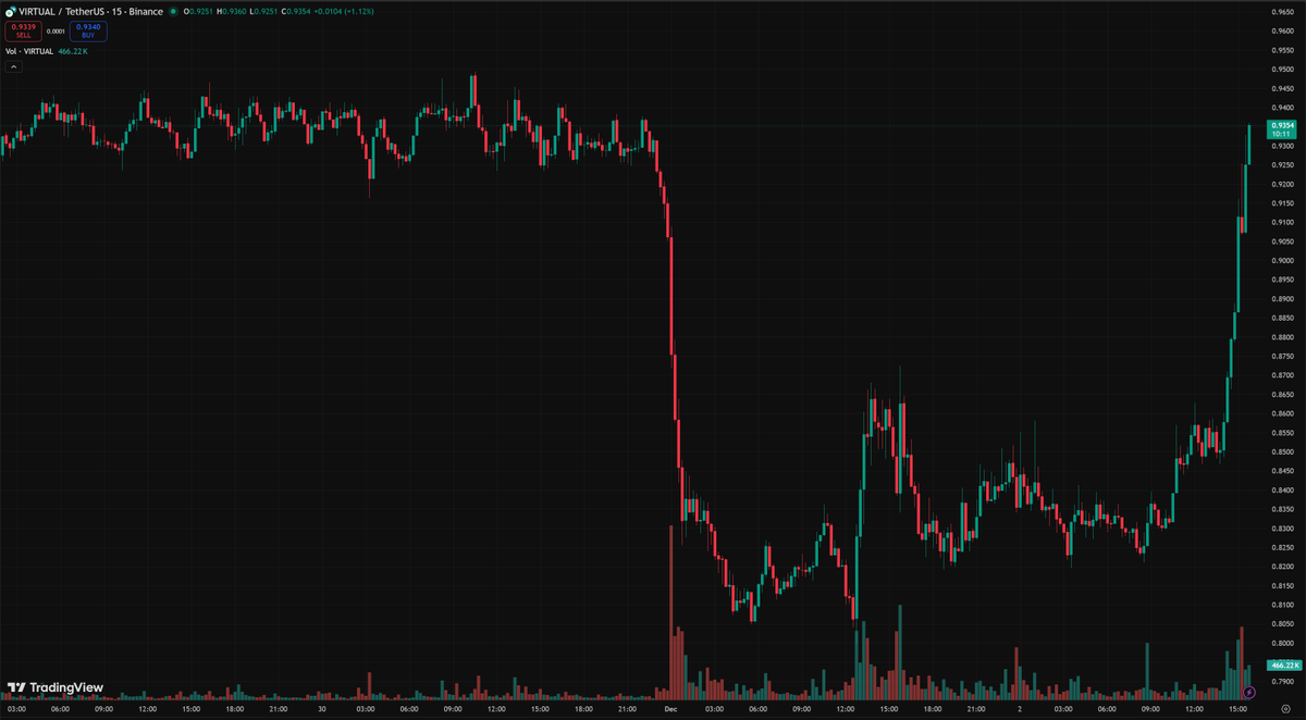 OttoSuwen's tweet image. Another v-shape recovery for $VIRTUAL. This bodes well for AI Agents.