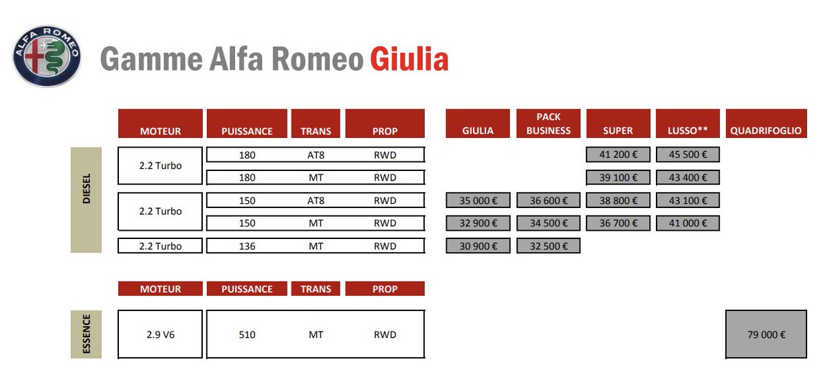 Evolution prix Alfa Romeo Giulia Quadrifoglio

2016 : 79 000 €
2019 : 83 000 €
2021 : 88 900 €
2022 : 98 000 €
2023 : 93 500 €
2024 : 94 900 €t
 2025 : 100 400 €

Certains essaieront de vous persuader que c'est à cause de l'inflation. Pour la Giulia c'est quand même 27 %