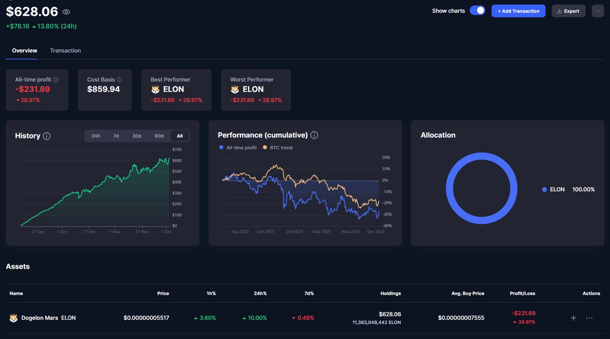 Ecom_Marco's tweet image. Day 86 of buying $10 of @DogelonMars | $ELON daily until 06.09.2030

Bought: 181,488,203
Price: $0.0000000551 | MC: $30.0M
Total: 11,383,048,442 = $628.06
Invested: $860 (−26.97%)

Accumulation isn’t loud, but the results will be. 🚀
#10ELONJourney