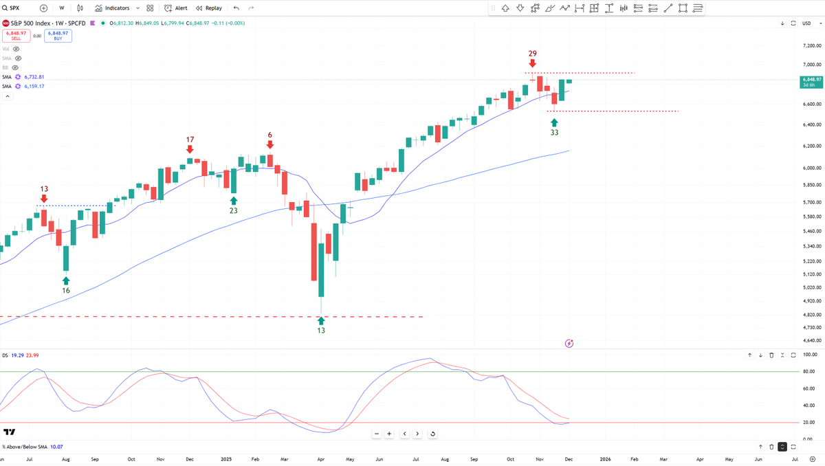 BobLoukas's tweet image. S&amp;amp;P-500, stocks, even Bitcoin, are well positioned now to finish out the year strong.