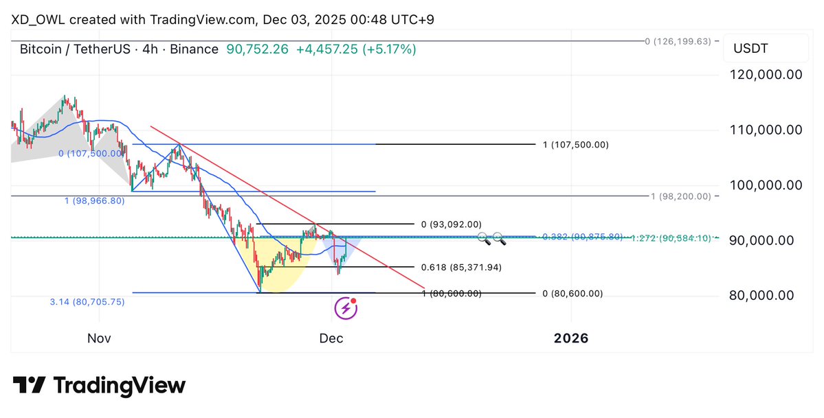 XD210K's tweet image. #Bitcoin 
#harmonicpattern 
#pattern