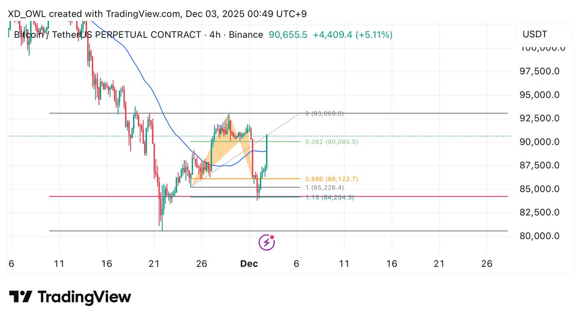 XD210K's tweet image. #Bitcoin 
#harmonicpattern 
#pattern