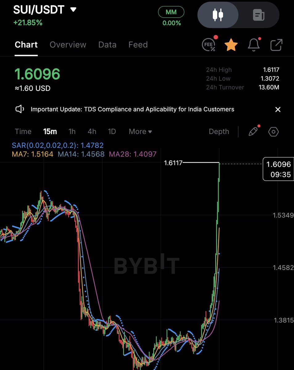 ADanmaigoro's tweet image. Sui is showing one of the greatest recovery among alts. Lesson in there