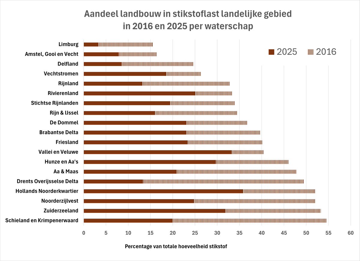 Waterschappen hadden de herkomst van de stikstof in hun wateren slecht in beeld. Zo'n 40% werd toegeschreven aan landbouw. Na herberekening blijkt het flink minder. Onlangs werd het deels -geruisloos- gecorrigeerd.
stichtingagrifacts.nl/stikstofaandee…