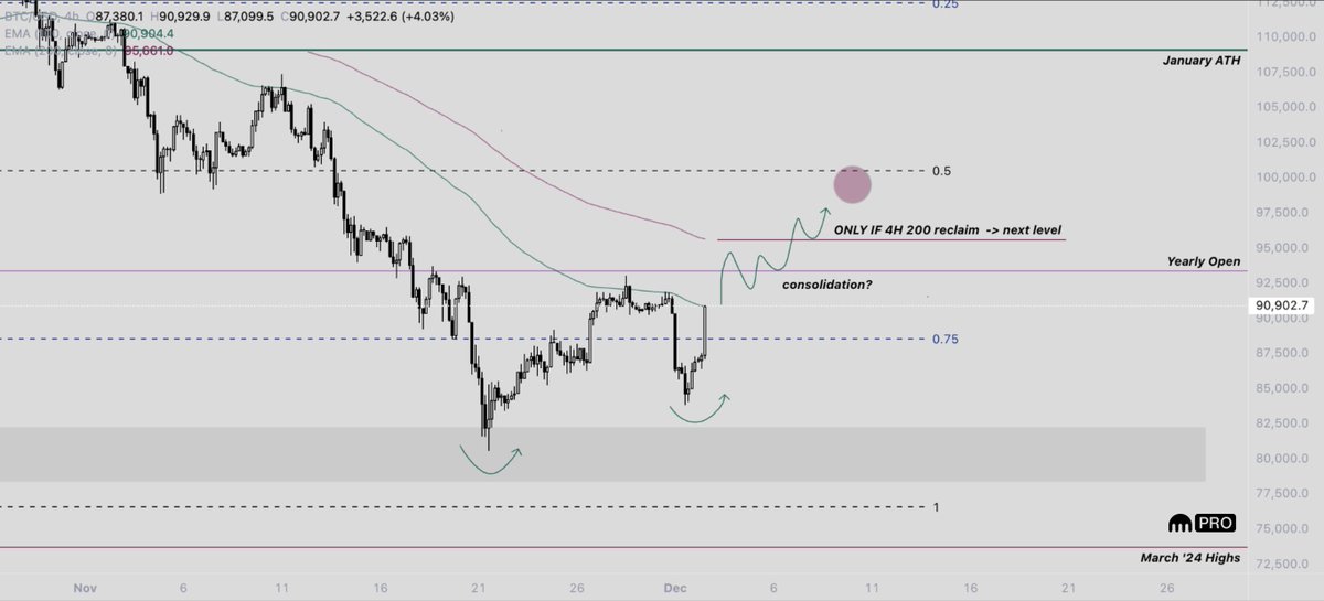 Bulls wanna see; 

* Last dump being a HL w/ Monthly start
* Reclaim of 4H 100 
* Consolidation b/w 100 &amp; 200
* Reclaim of logical levels (S/R + Y/O)

Most coins look like this