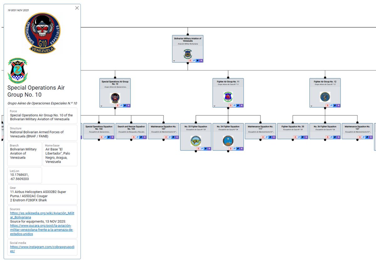 GeoConfirmed's tweet image. GeoConfirmed VEN.

We are adding the ORBAT of the National Bolivarian Armed Forces of Venezuela to our website.
geoconfirmed.org/orbat/ven

Also the involved US units are visible in their ORBAT.
geoconfirmed.org/orbat/us

Orbat work is an ongoing process.

Thanks to the tremendous…