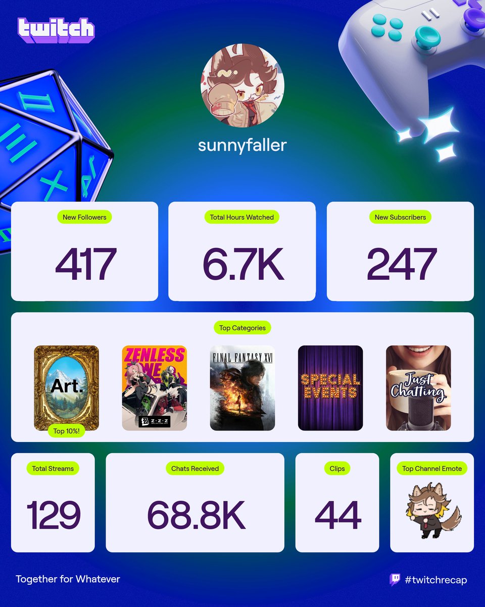 Thank you for another year together! 🐶
I almost got to 1k followers this year, did two subathons and finished 5 games!!! I acomplished more than I was hoping for, so thank you from the bottom of my heart for keeping me company this whole time. 💛
#twitchrecap