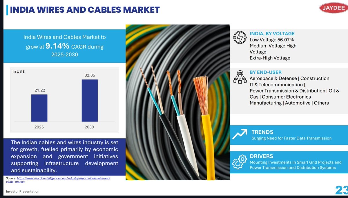 stockmarket8058's tweet photo. 🔶NDIA WIRES AND CABLES MARKET ~
🔸India Wires and Cables Market to grow at 9.14% CAGR during 2025-2030.
#jdcable #stockstobuy #StockToWatch #stockmarketsindia https://t.co/uE90fasC1f