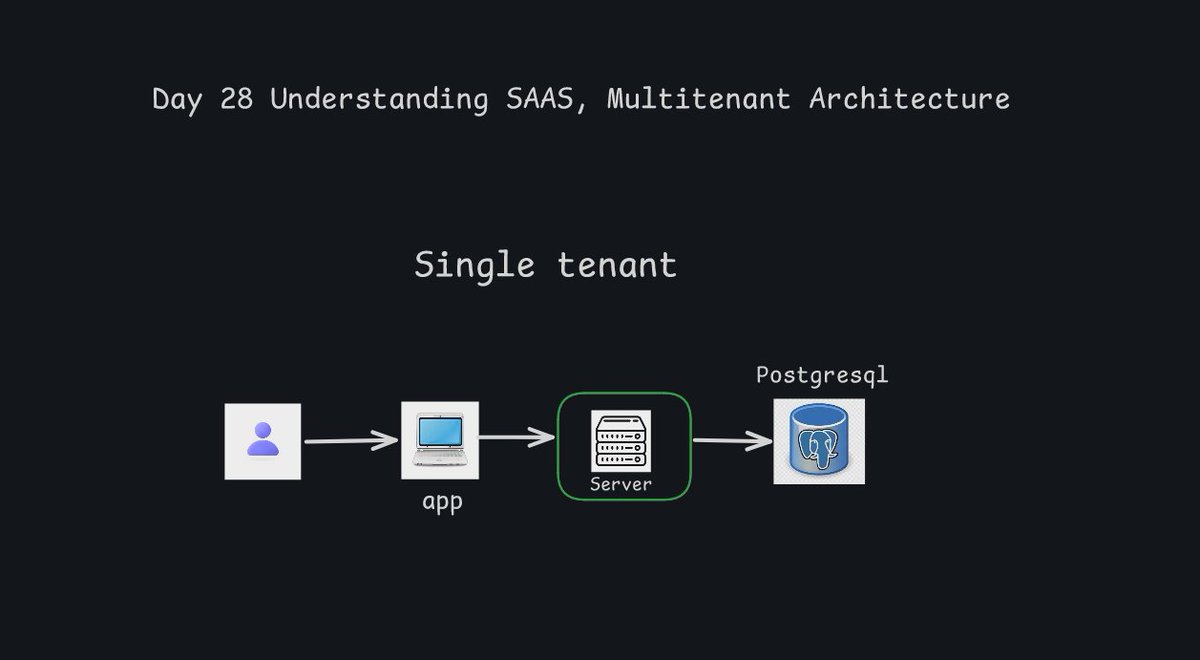 AayushP85375885's tweet image. Building multi tenant project SASS for 2.5months😀

Tech Stack: 

- Fronted: NextJS, SadCN, Redux toolkit
-Back-end: Node (with express), Socket.io,
    - payment integration: esewa, Khalti
-Database: MySQL, sequalize(ORM)

#Multitenant #Typescript #Nextjs #MySQL