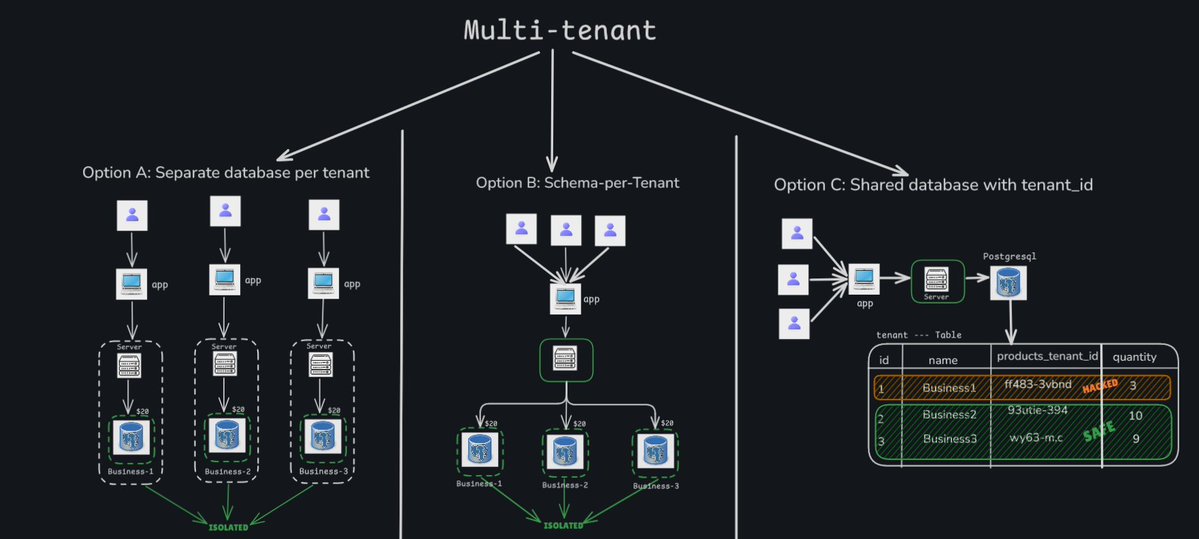 AayushP85375885's tweet image. Building multi tenant project SASS for 2.5months😀

Tech Stack: 

- Fronted: NextJS, SadCN, Redux toolkit
-Back-end: Node (with express), Socket.io,
    - payment integration: esewa, Khalti
-Database: MySQL, sequalize(ORM)

#Multitenant #Typescript #Nextjs #MySQL