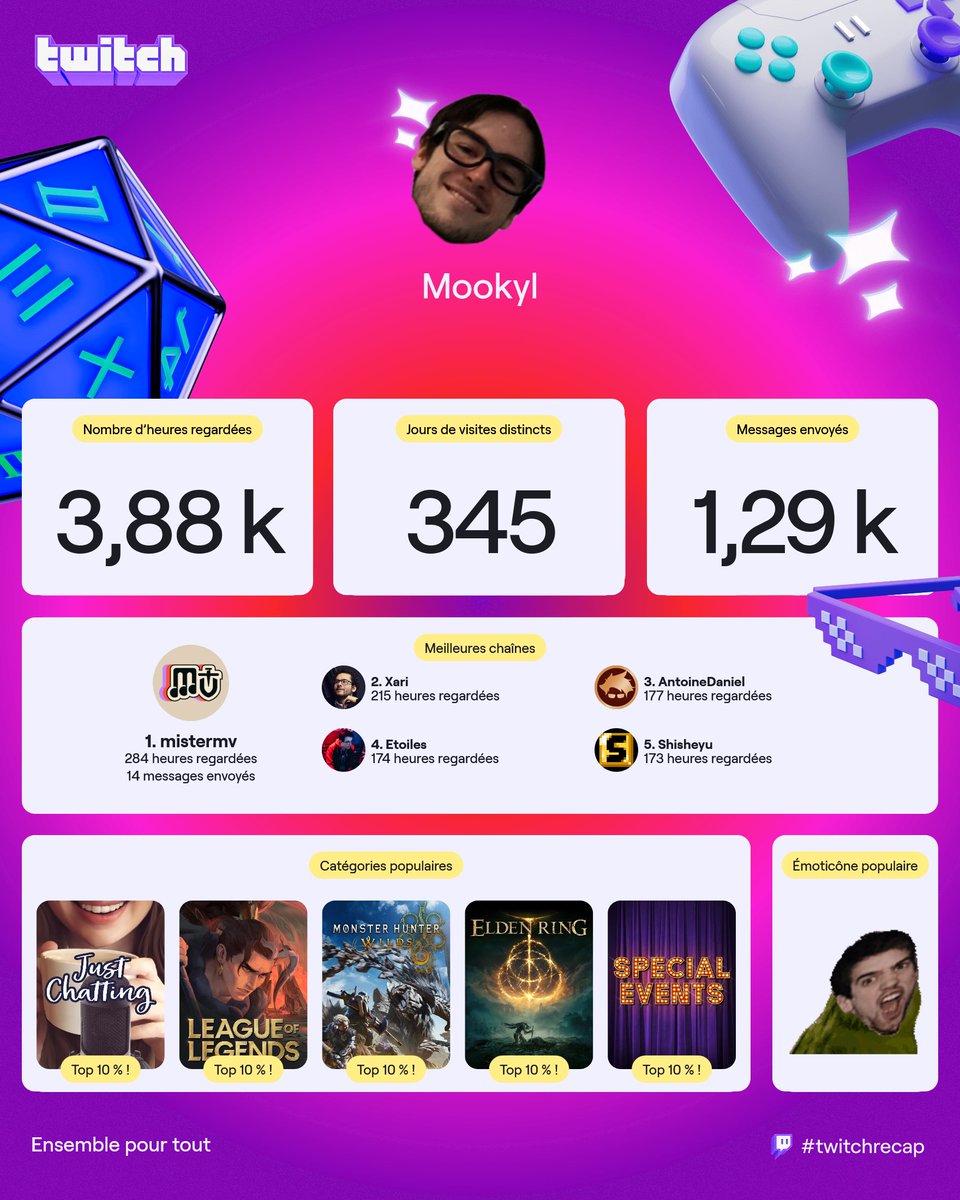 Mookyl_'s tweet photo. aie aie aie , que 3.88 k heures ... #twitchrecap https://t.co/qxdcwPBXmO