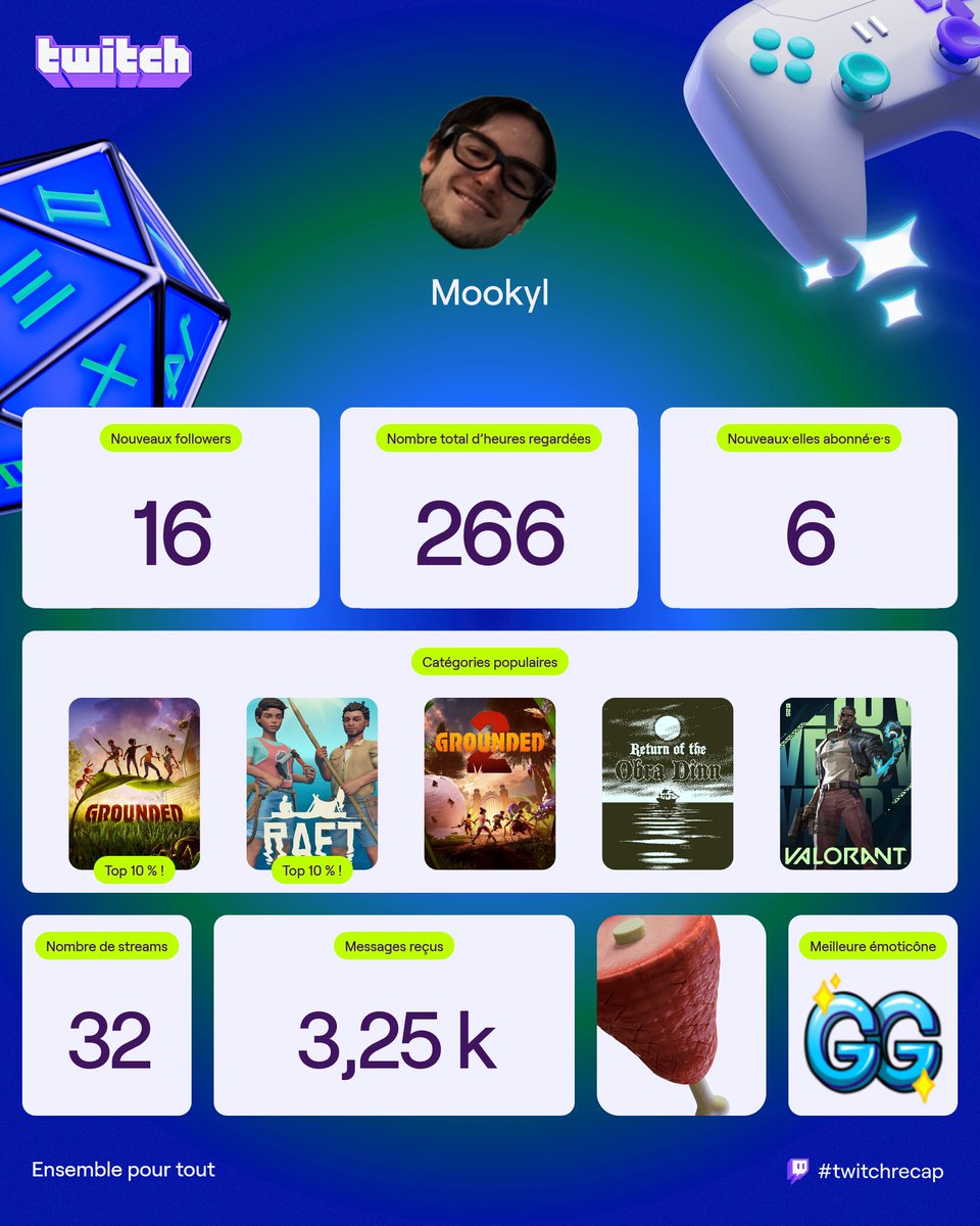 Mookyl_'s tweet photo. aie aie aie , que 3.88 k heures ... #twitchrecap https://t.co/qxdcwPBXmO