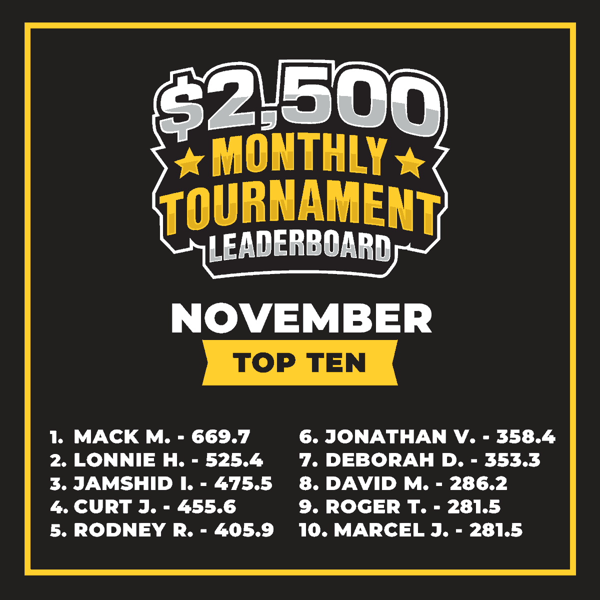 Top 5 Payouts for November!

1st: Mack M. - $1,000 + Feb. 2026 $300 Tournament Seat
2nd: Lonnie H. - $600 
3rd: Jamshid I. - $400
4th: Curt J. - $300
5th: Rodney R. - $200

New month, new leaderboard!🔥♠️ Who’s ready to make a move? bit.ly/3MvFSXk